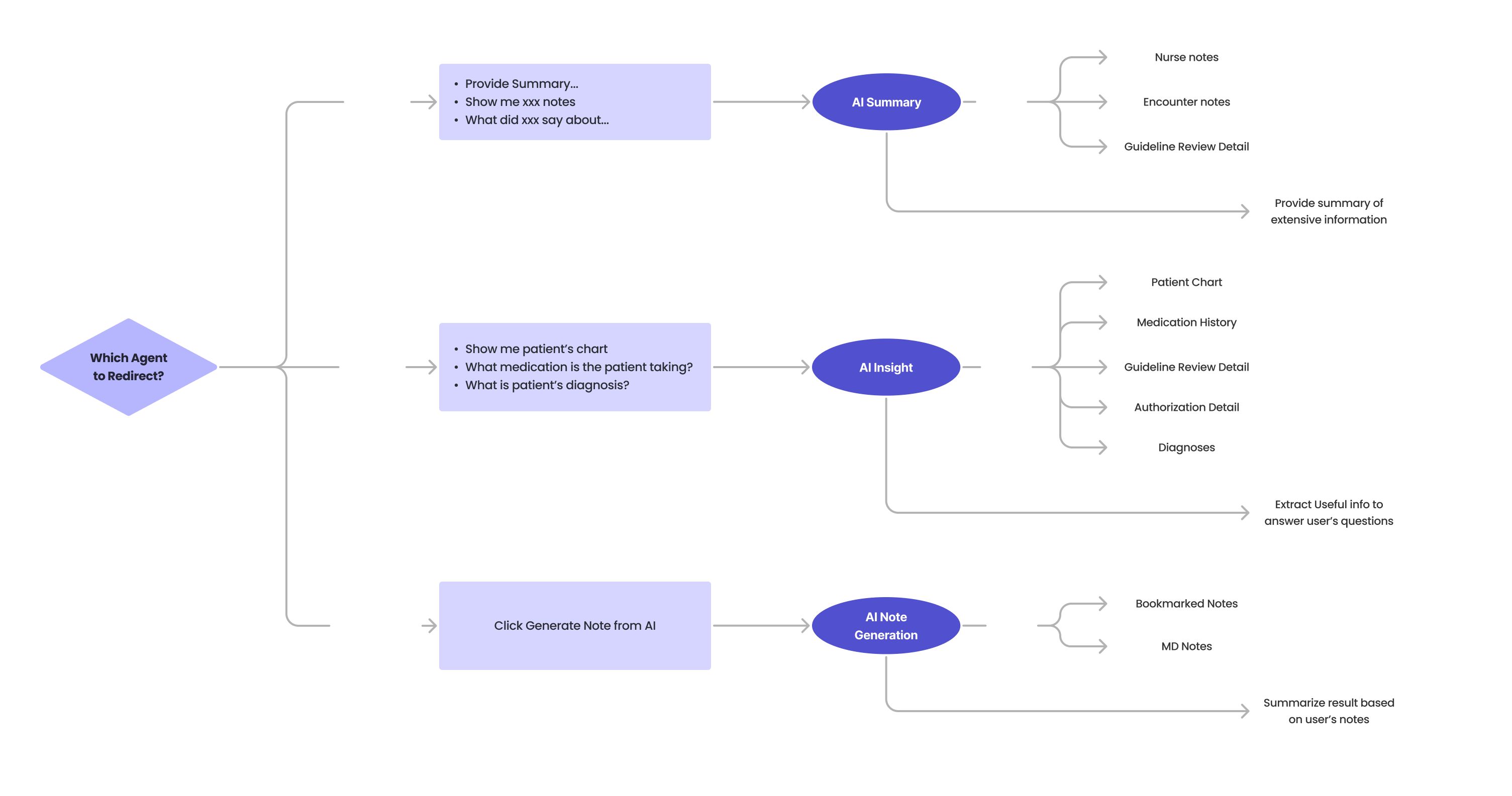 Chat route design showing a subagent workflow